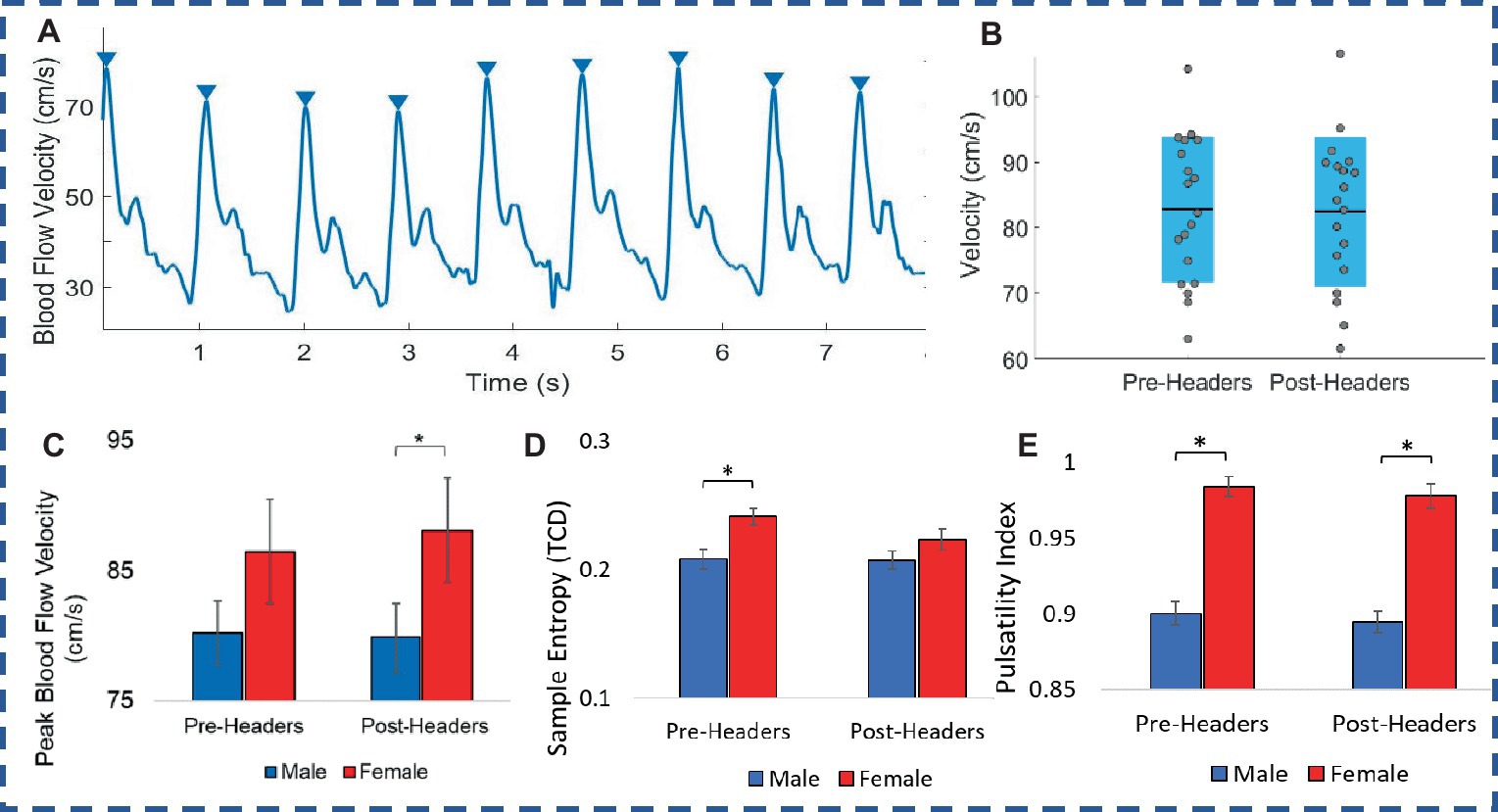 Heading football and head impacts 'change blood patterns in brain', Soccer