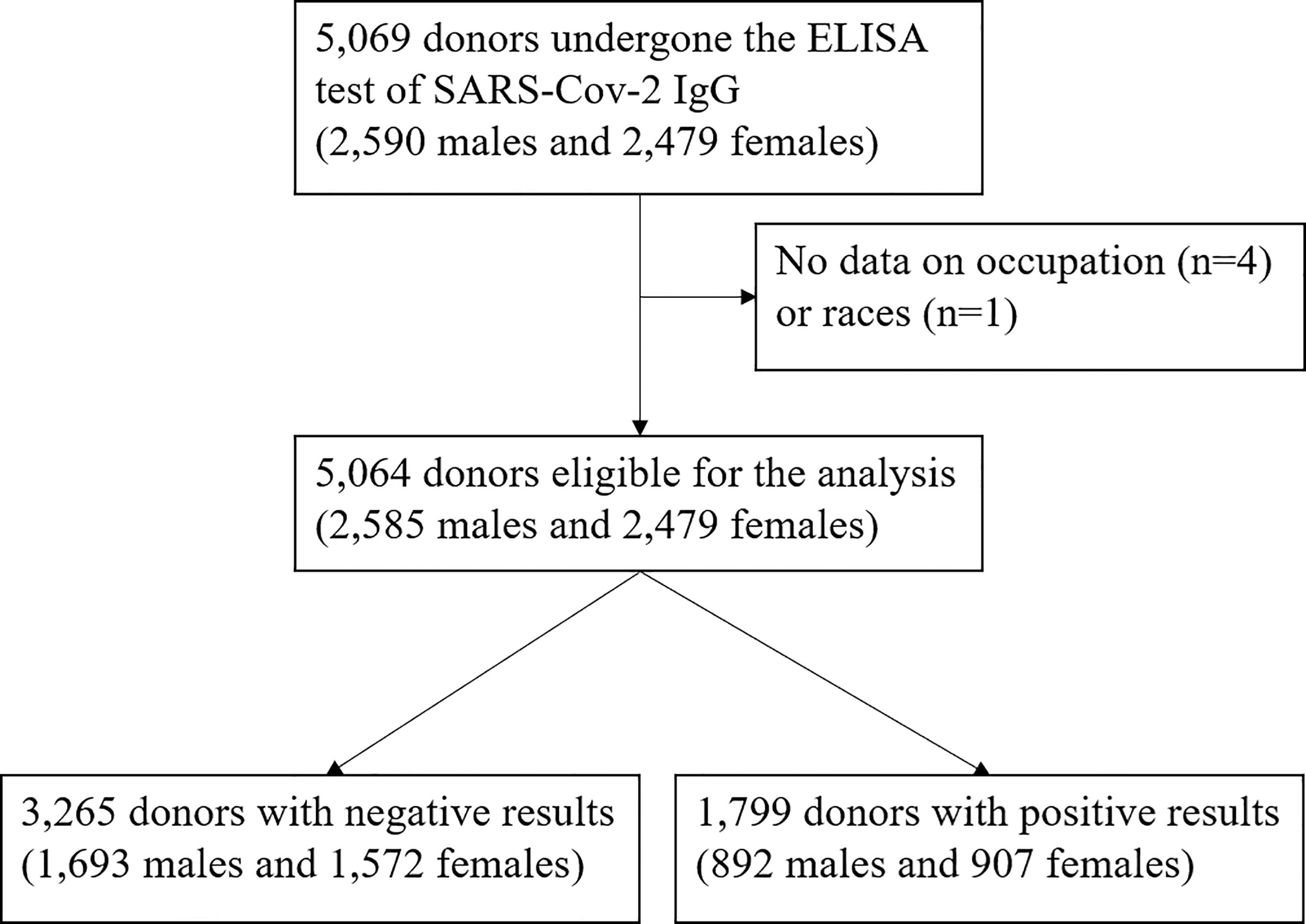 Frontiers | Predictors of high SARS-CoV-2 immunoglobulin G titers
