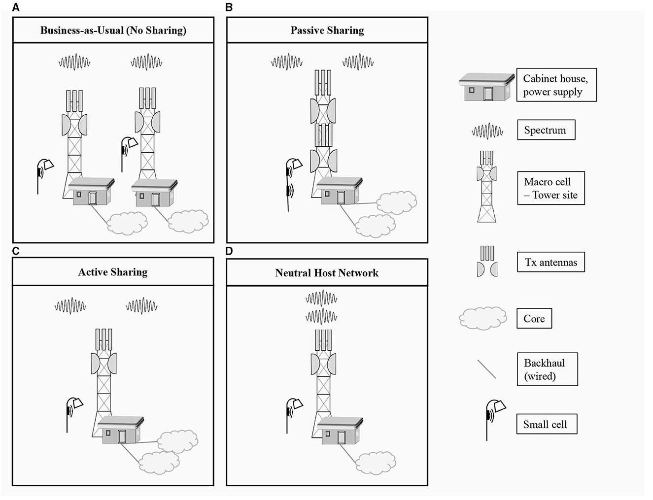 Frontiers  Techno-economic assessment of 5G infrastructure sharing  business models in rural areas