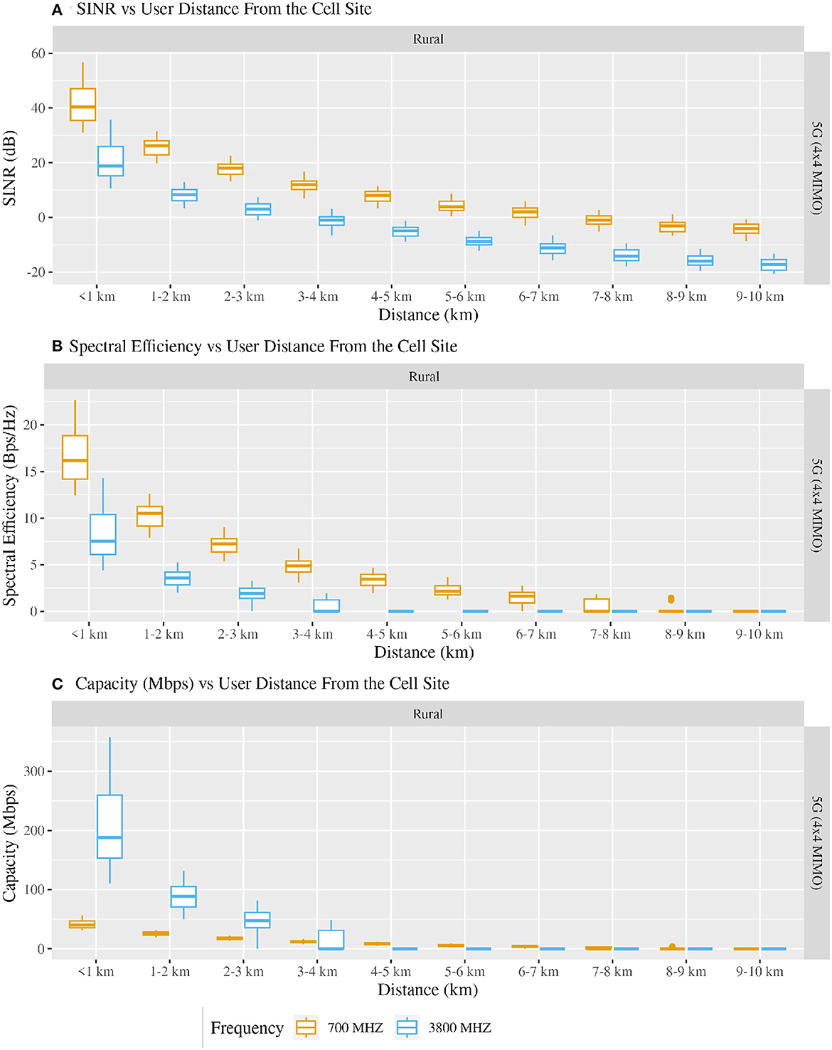 Frontiers  Techno-economic assessment of 5G infrastructure sharing  business models in rural areas