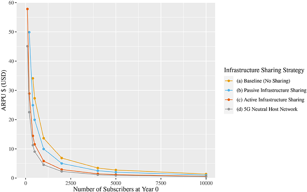 Frontiers  Techno-economic assessment of 5G infrastructure sharing  business models in rural areas