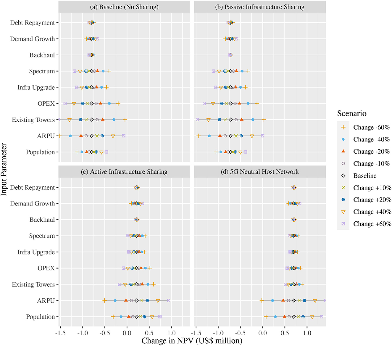 Frontiers  Techno-economic assessment of 5G infrastructure sharing  business models in rural areas