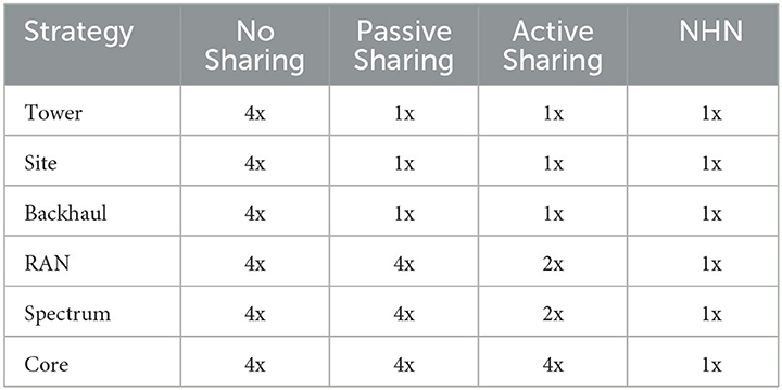 Frontiers  Techno-economic assessment of 5G infrastructure sharing  business models in rural areas