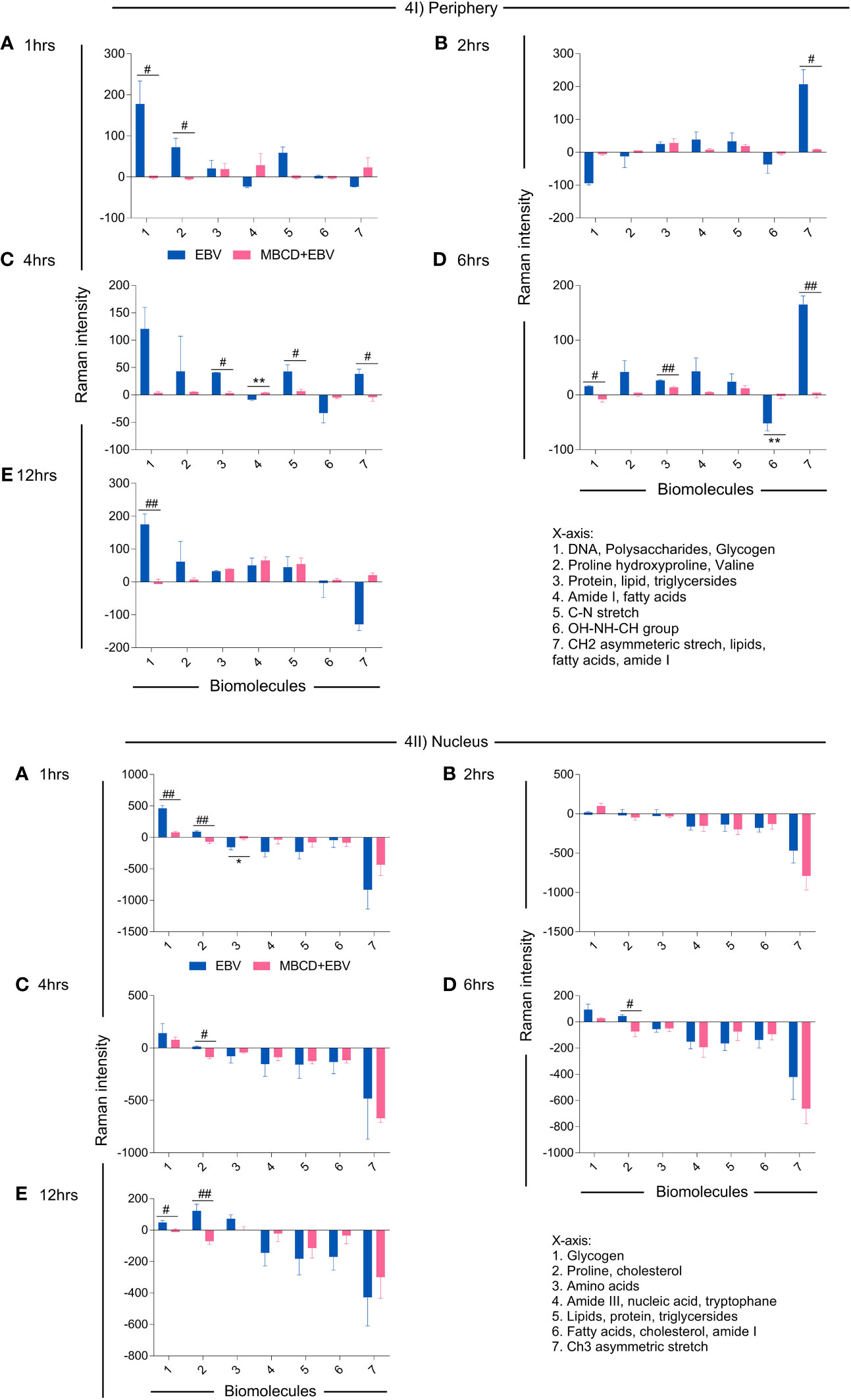 Temporal In Vitro Raman Spectroscopy for Monitoring Replication Kinetics of  Epstein–Barr Virus Infection in Glial Cells