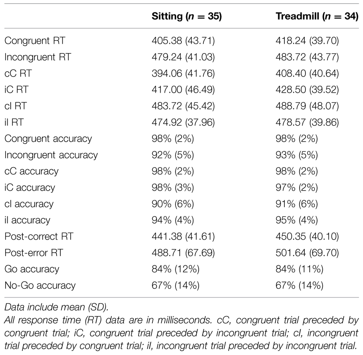 Frontiers Slow Walking On A Treadmill Desk Does Not Negatively