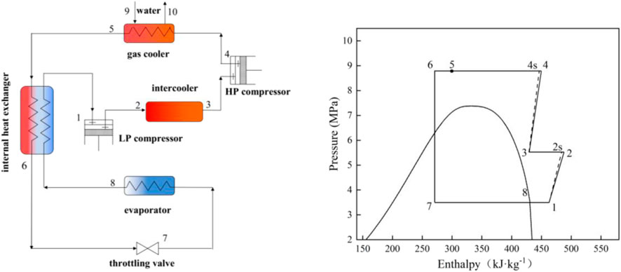 T,s Diagram of an non-isentropic compression and expansion