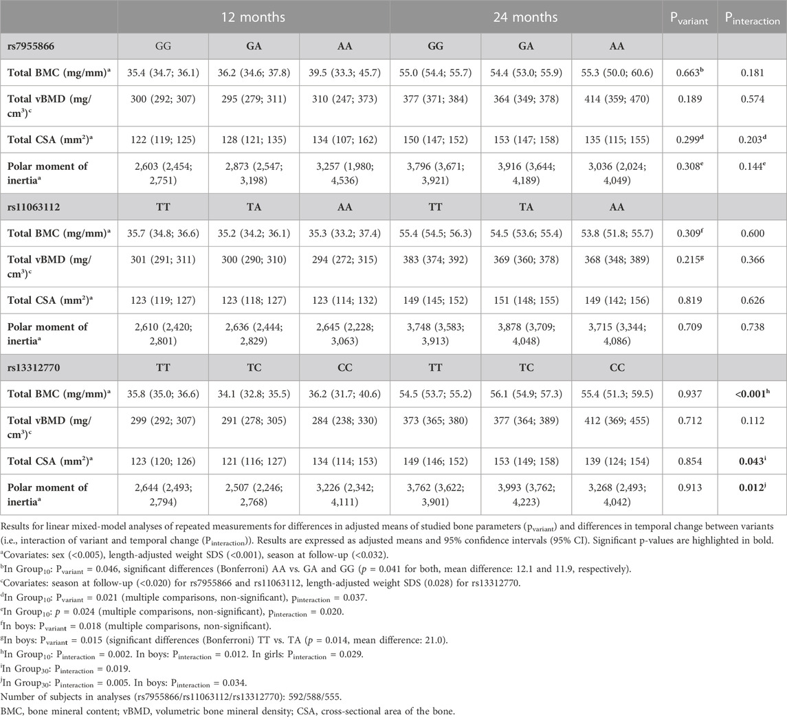 Frontiers | Variation in the fibroblast growth factor 23 (FGF23) gene ...