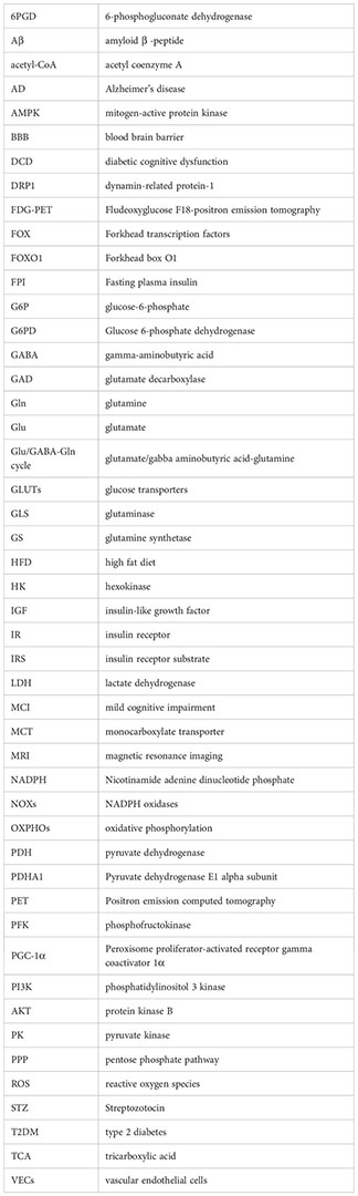 Frontiers | Cognitive dysfunction in diabetes: abnormal glucose ...