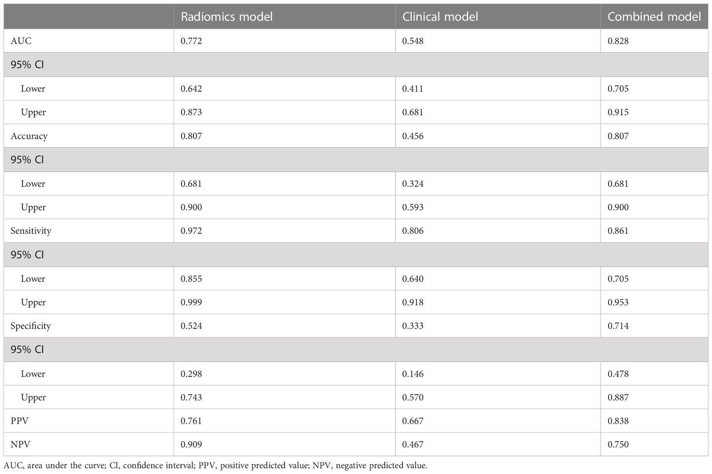 Frontiers | Clinical-radiomics-based treatment decision support for KIT ...