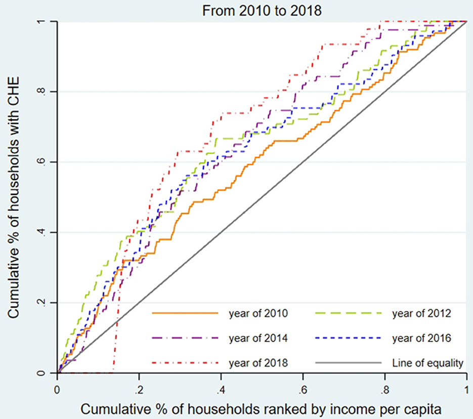 Frontiers  Estimating the efficiency of primary health care services and  its determinants: evidence from provincial panel data in China