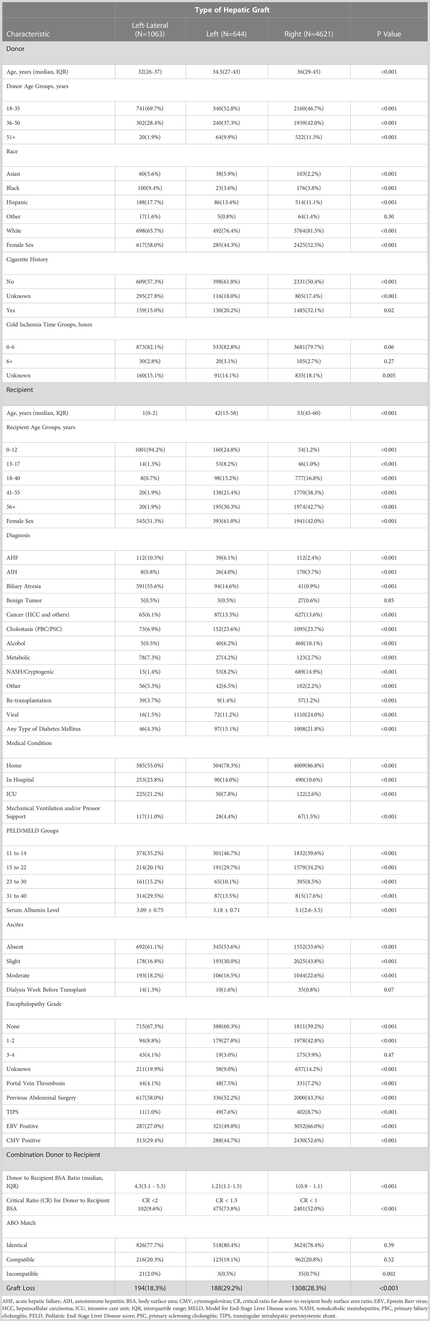 Frontiers | Maximizing utility of nondirected living liver donor grafts ...