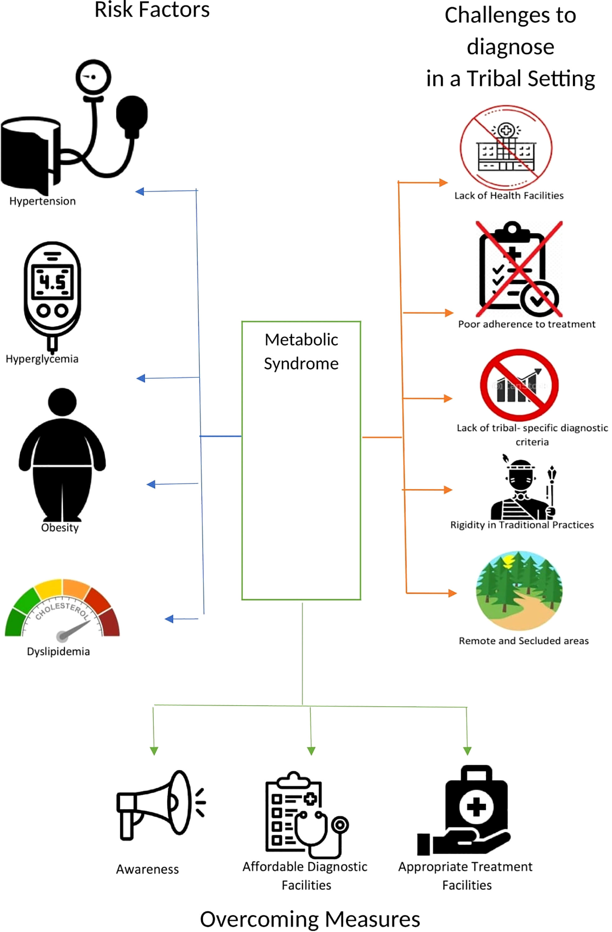 The differences between the existing tribal and nontribal