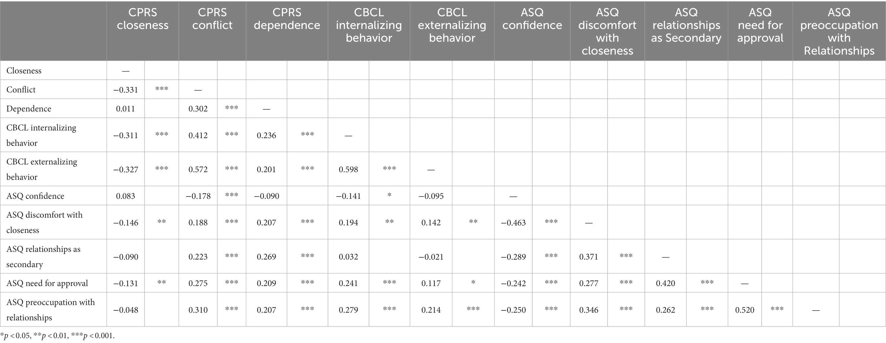 Family Closeness and Presence of Meaning Subscale Pearson r