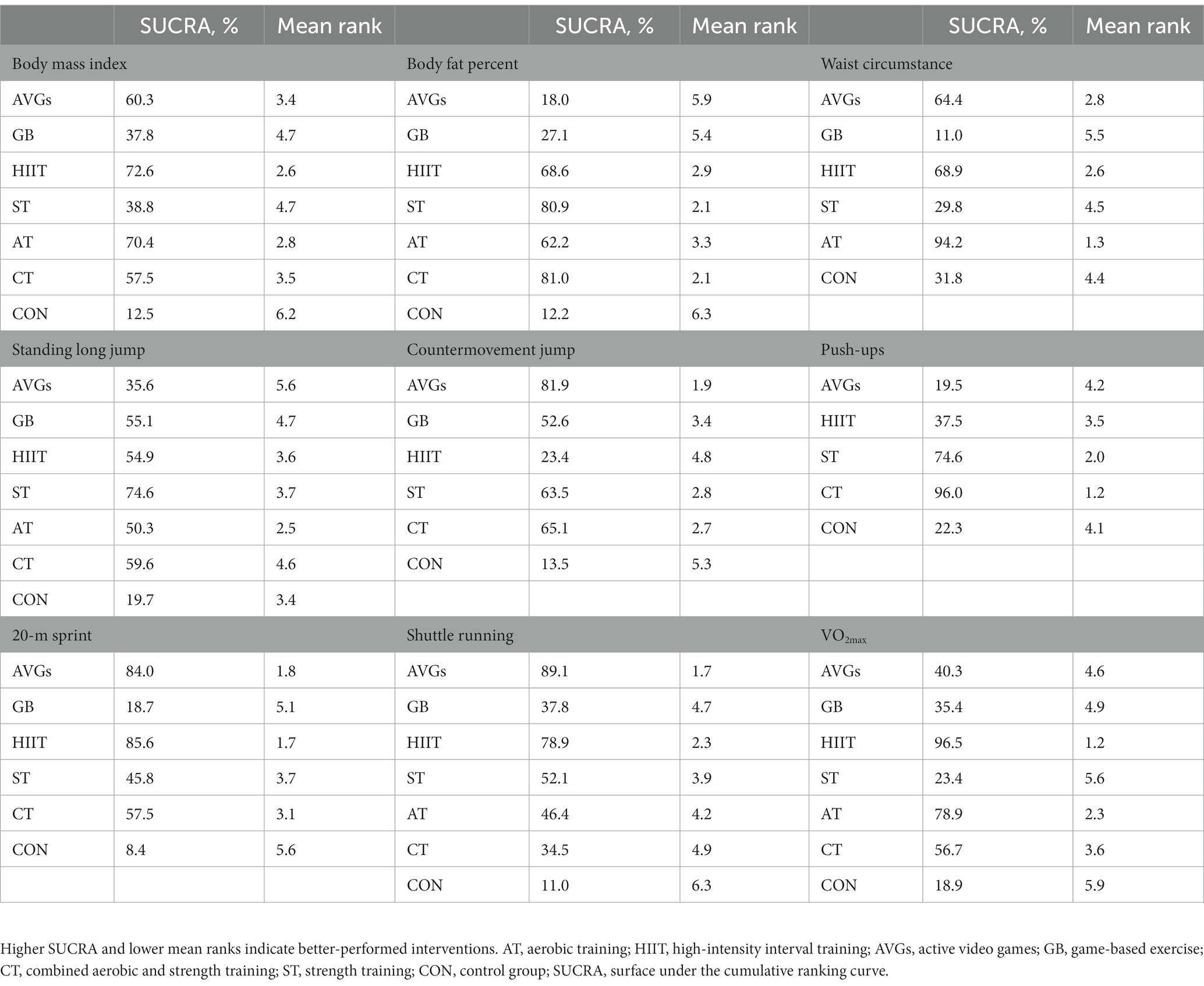 Frontiers | Comparative effectiveness of school-based exercise ...