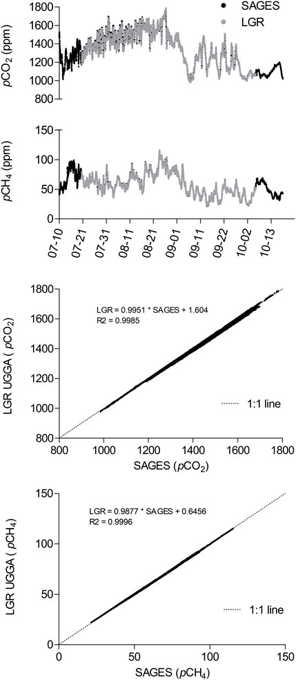 Détendeur HP CO2 débitmètre l/min. Gloor SA