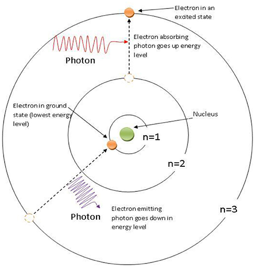 Figure 2 - A quantum jump of an electron in a hydrogen atom.