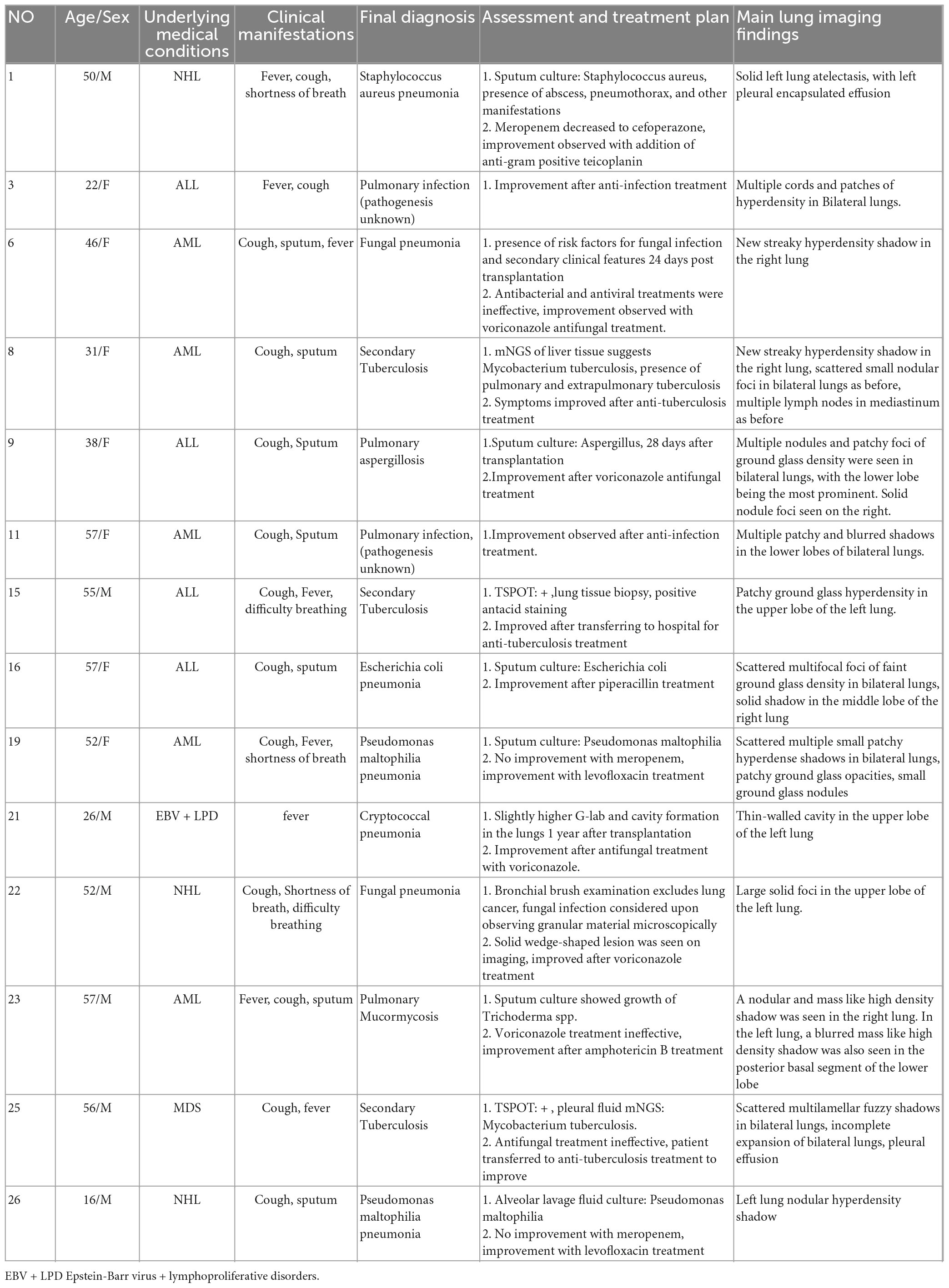 Frontiers | BALF metagenomic next-generation sequencing analysis in ...