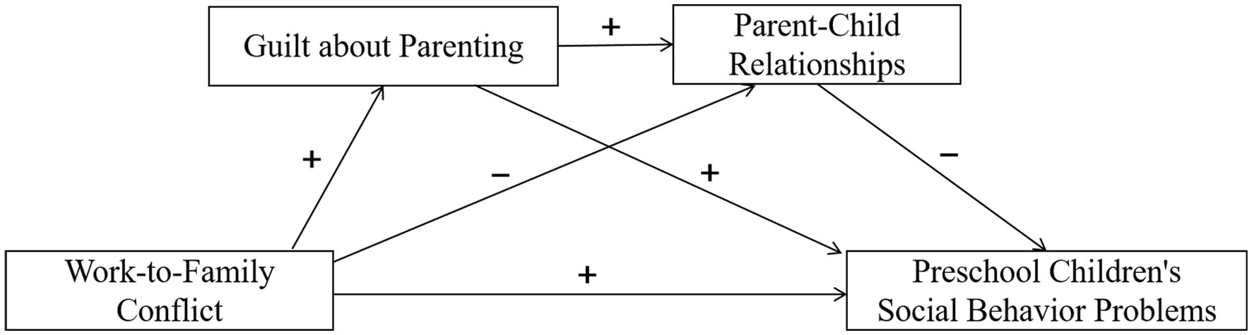 Frontiers | Can work-to-family conflict lead to preschool children’s ...