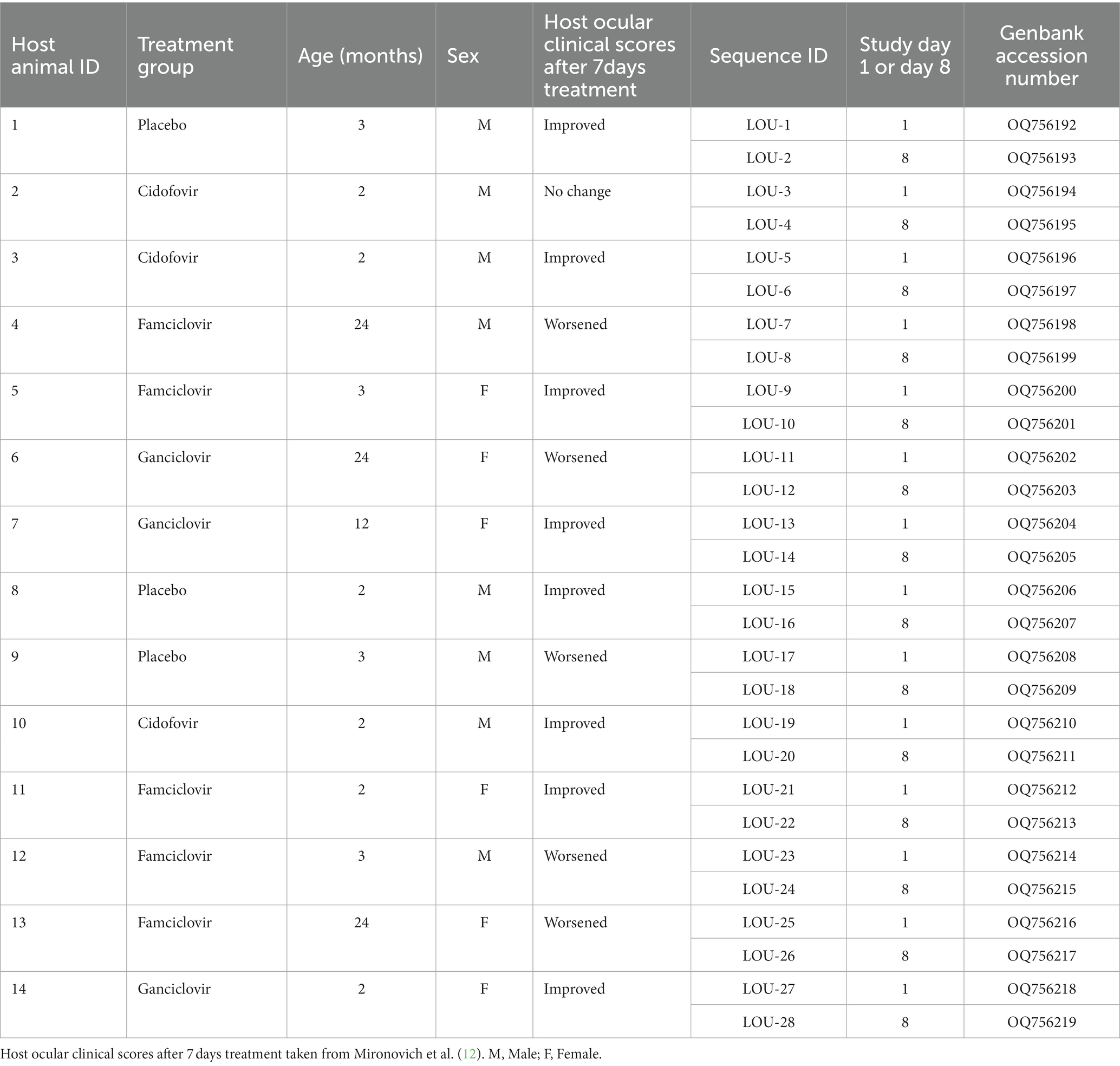 Frontiers | Surveillance for feline herpesvirus type 1 mutation and ...