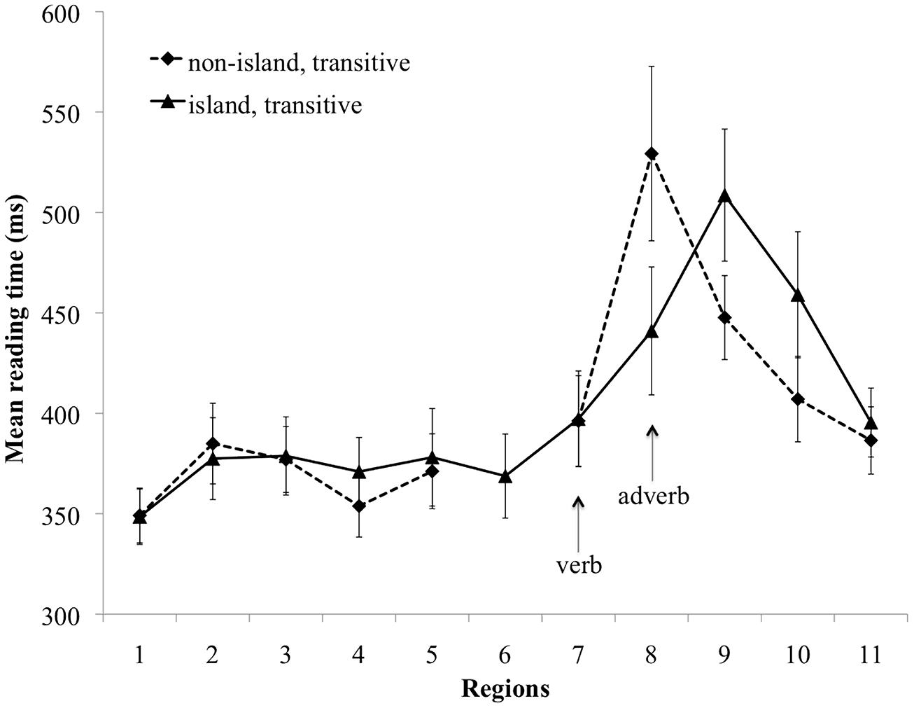 self-paced reading figure; see text for details