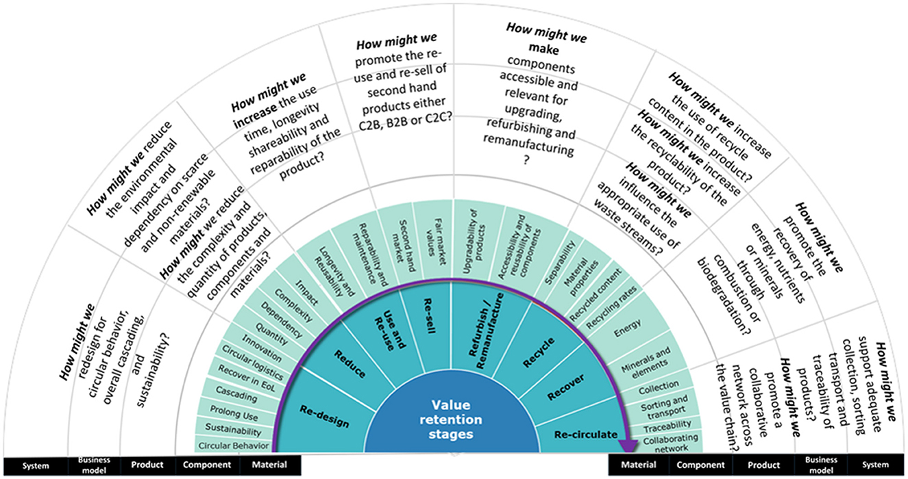 Frontiers | The CIRCULAR pathway: a new educational methodology for ...