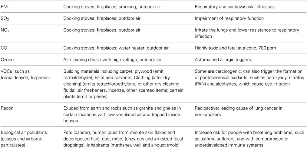 The difference between indoor and outdoor temperatures