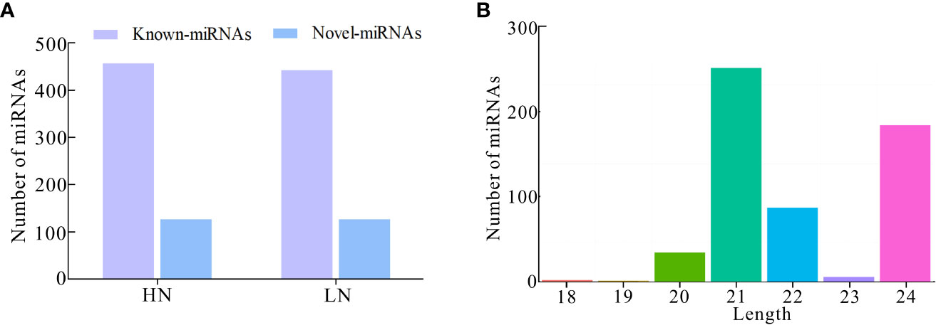 Frontiers  Genome-wide identification of nitrate-responsive microRNAs by  small RNA sequencing in the rice restorer cultivar Nanhui 511
