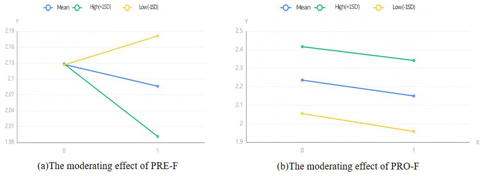 Two line graphs show the moderating effects of PRE-F and PRO-F. Graph (a) depicts PRE-F with lines for Mean, High (+1SD), and Low (-1SD), indicating intersecting trends. Graph (b) shows PRO-F with parallel lines for the same categories, illustrating similar downward trends. Both graphs have "Y" on the vertical axis and numbers 0 and 1 on the horizontal axis.