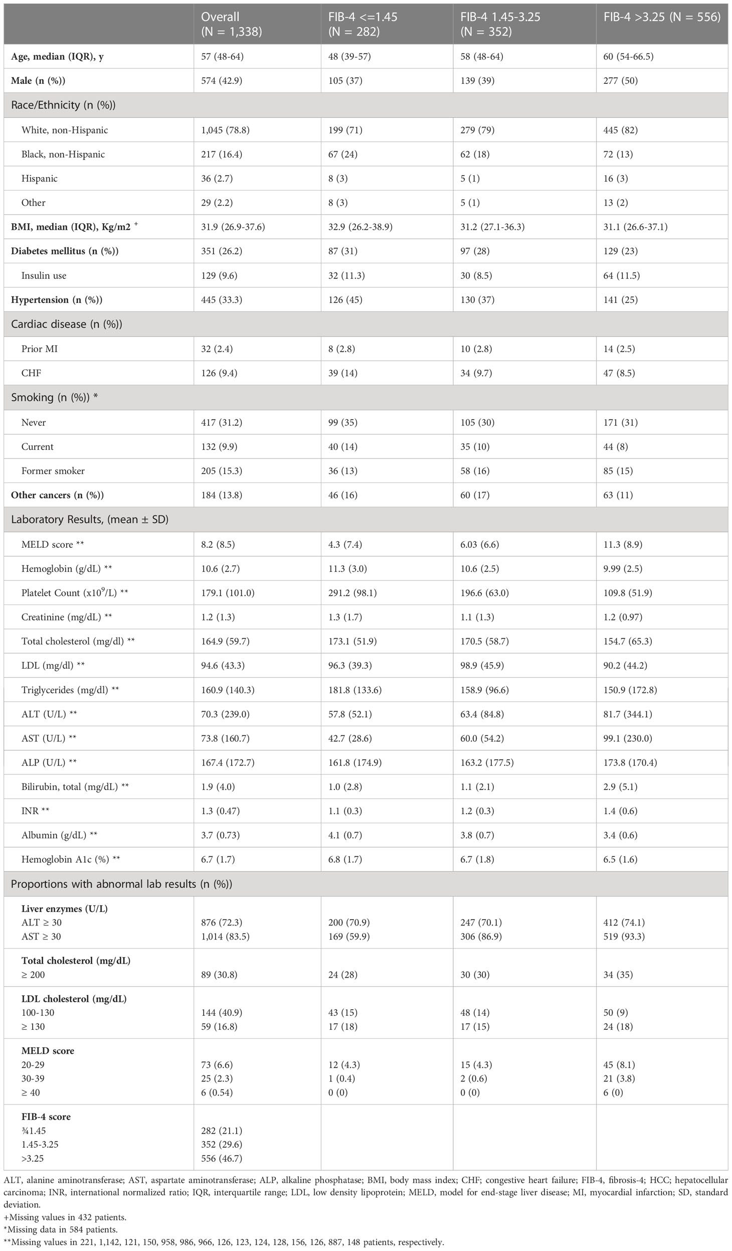 Frontiers | Fibrosis-4 index is associated with the risk of ...