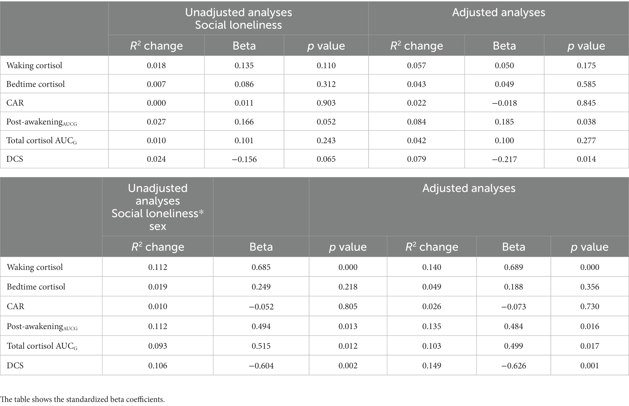 Frontiers Sex Related Differences In The Associations Between Diurnal