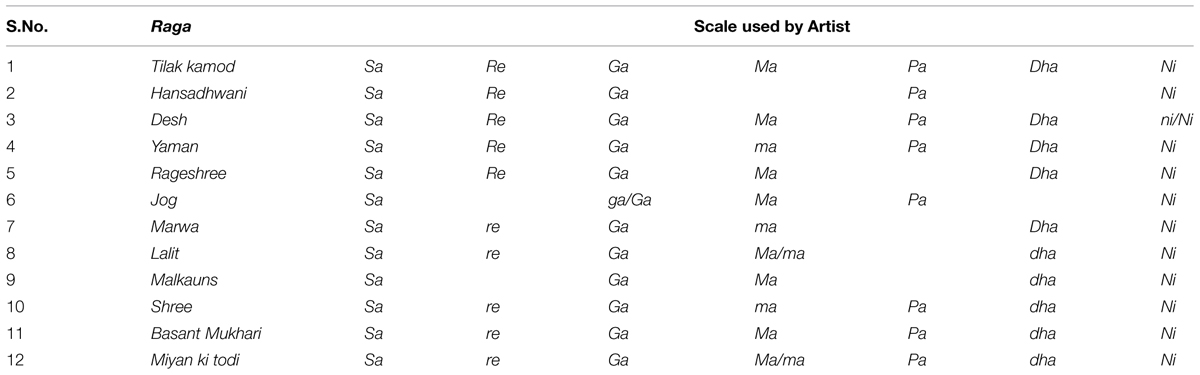 Raga Time Chart