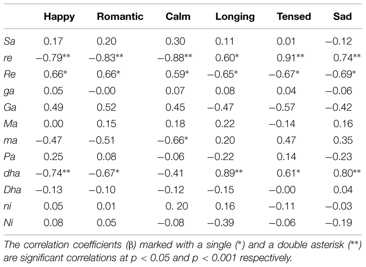 Frontiers Emotional Responses To Hindustani Raga Music The Role Of Musical Structure