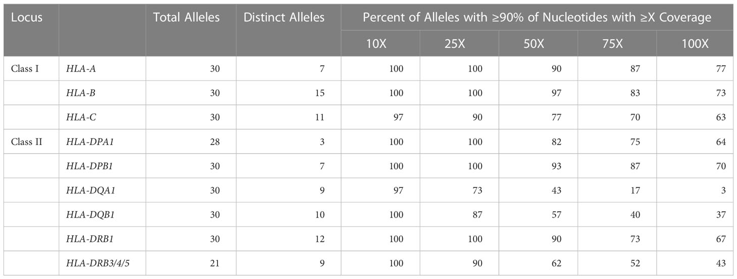 Frontiers | Allele-specific quantification of human leukocyte antigen ...