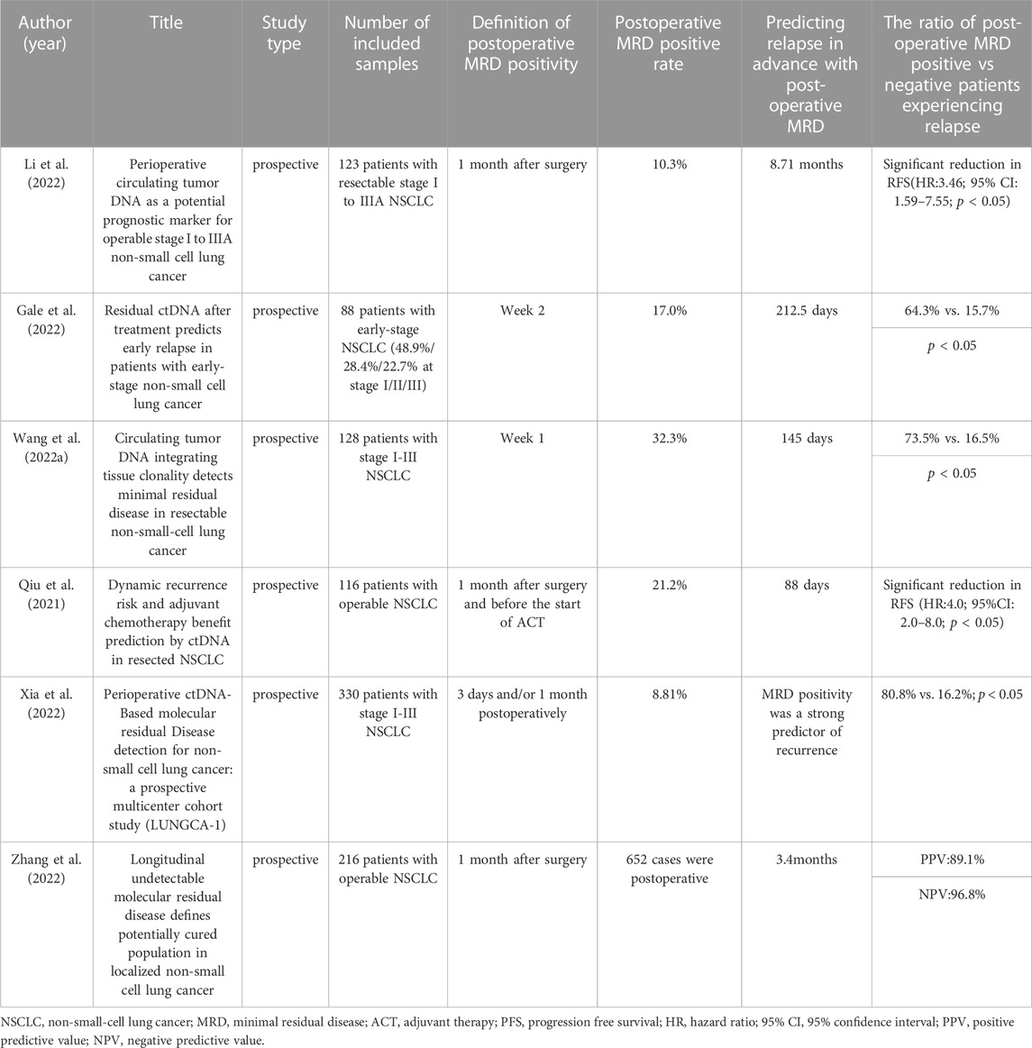 Frontiers | Clinical application of liquid biopsy based on 