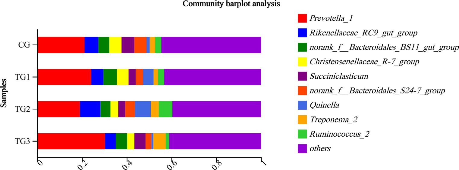 Frontiers Effects of adding Sophora alopecuroides to high concentrate