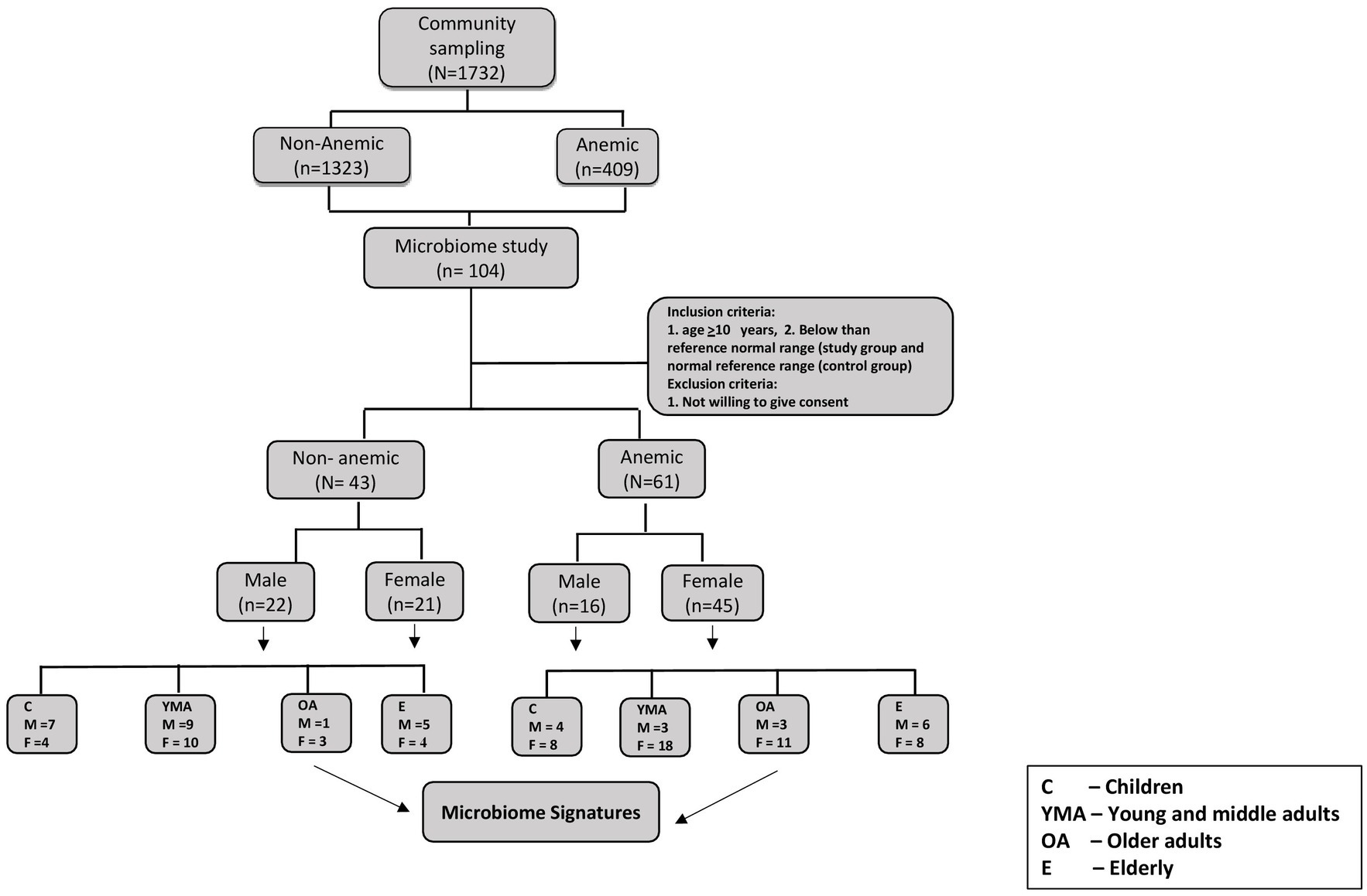 Frontiers  Predictive association of gut microbiome and NLR in