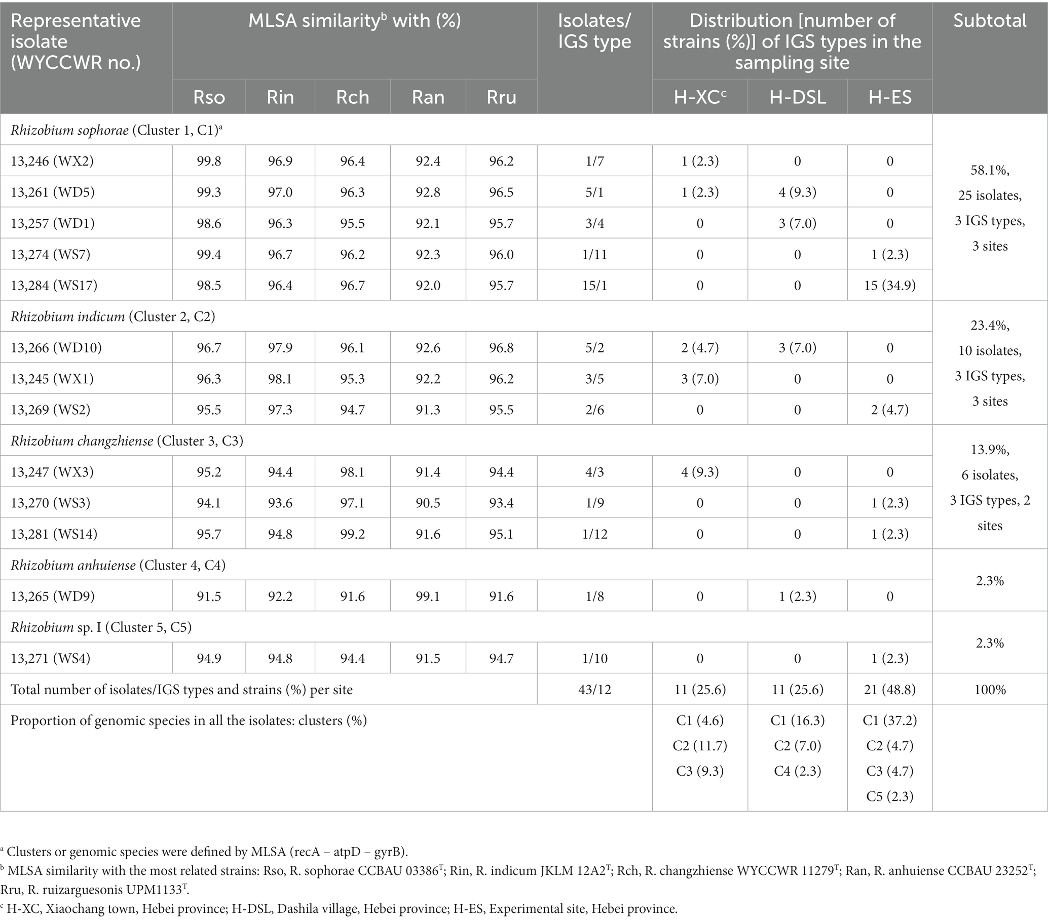 Frontiers | Genotypic composition and performance of pea-nodulating ...