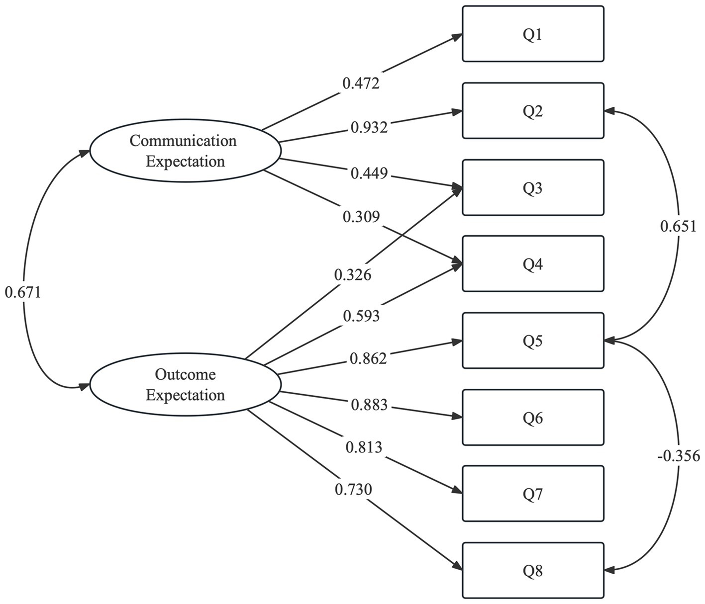 Frontiers  Development and psychometric validation of the