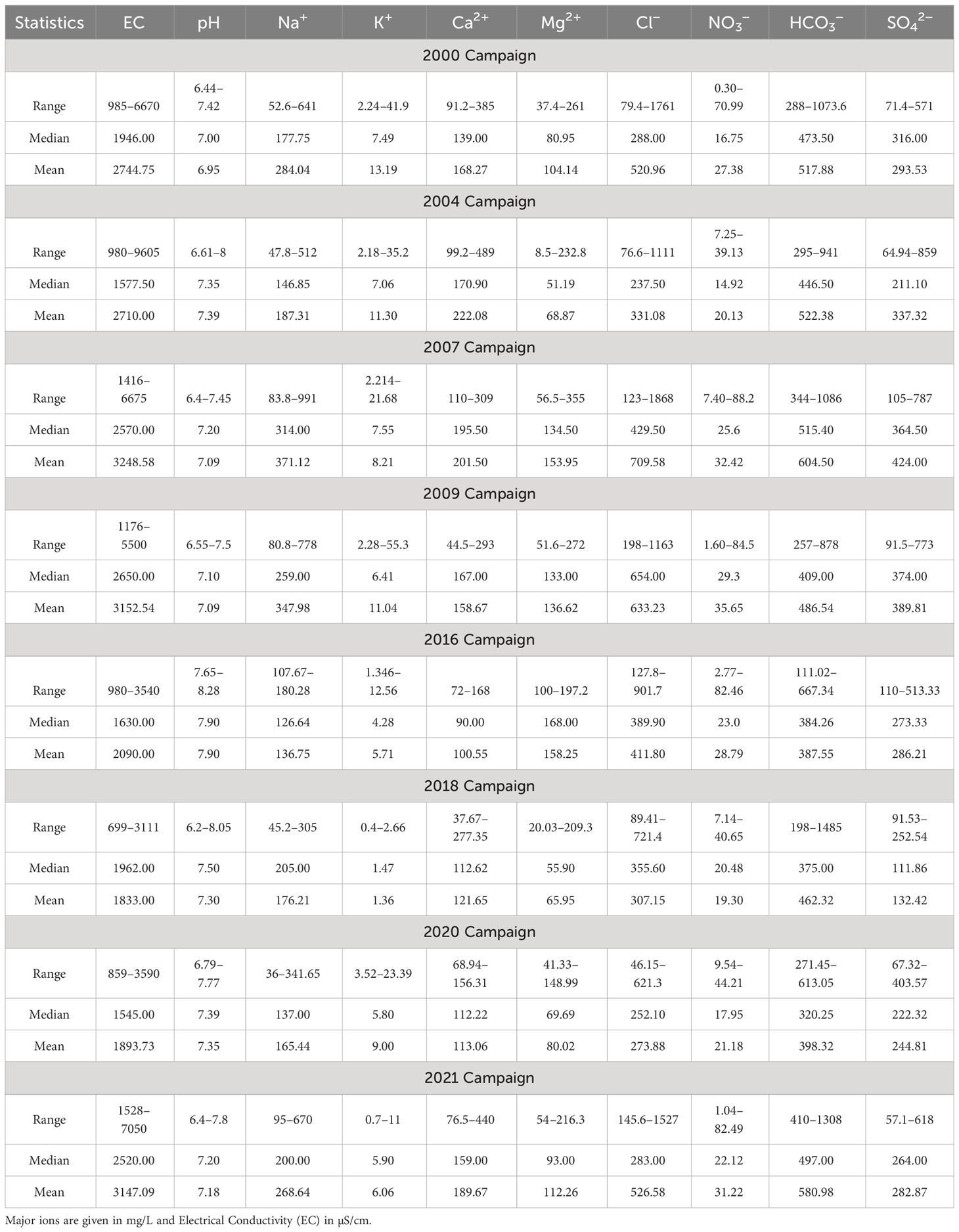 Frontiers | Hydrochemical evolution and groundwater quality assessment ...