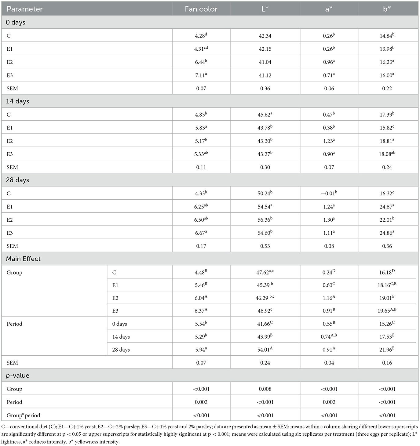 Frontiers | Mitigation of heat stress effects on laying hens ...