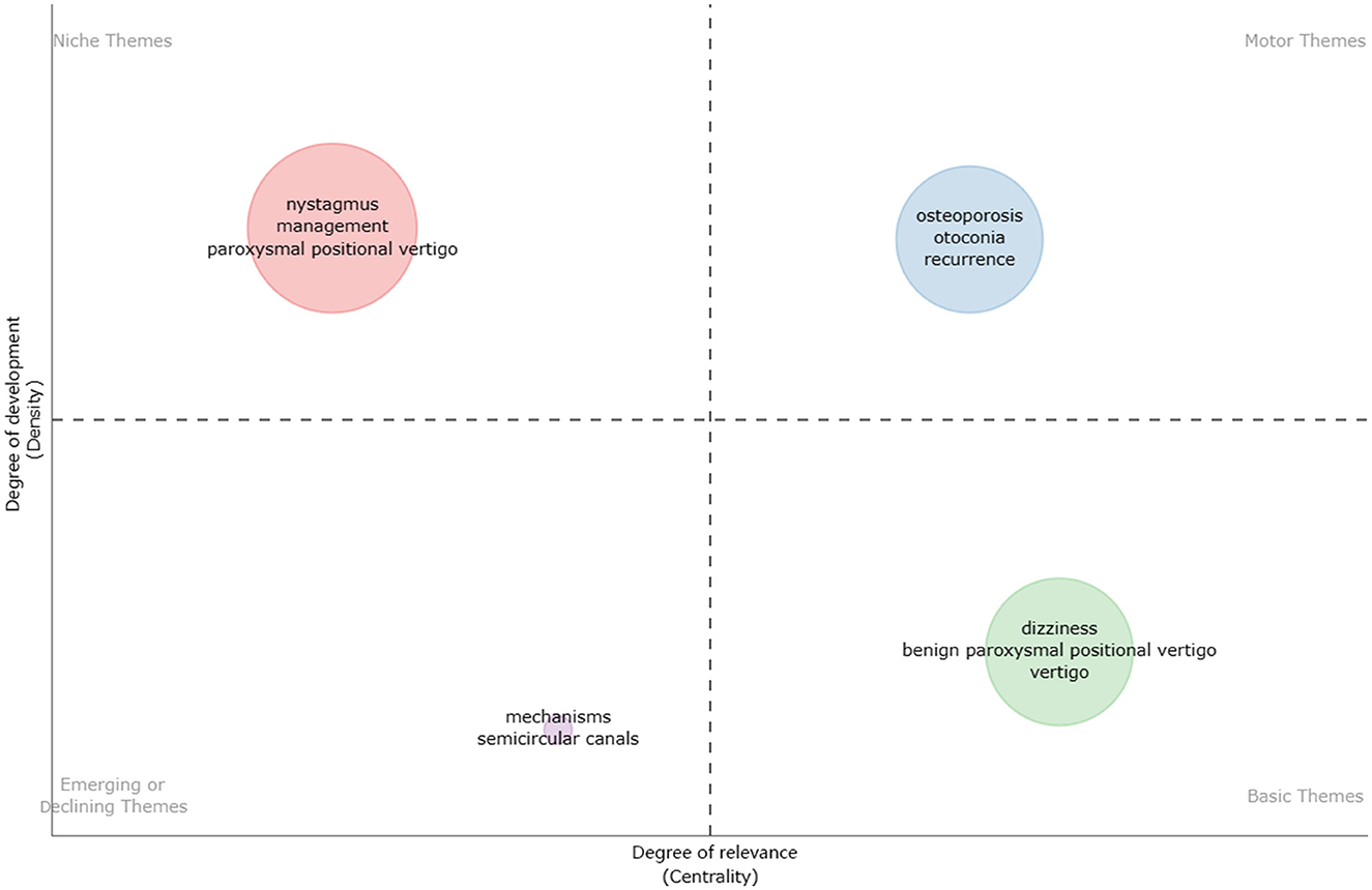 Frontiers  Correlation Between Benign Paroxysmal Positional