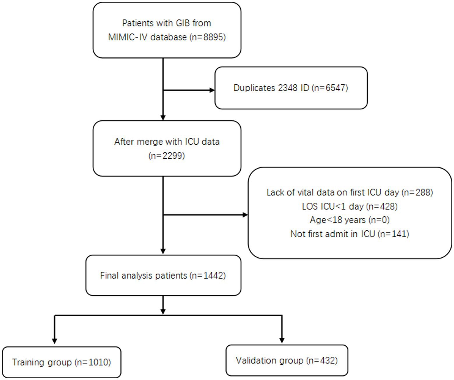 Frontiers  Evaluating the efficiency of a nomogram based on the data of  neurosurgical intensive care unit patients to predict pulmonary infection  of multidrug-resistant Acinetobacter baumannii