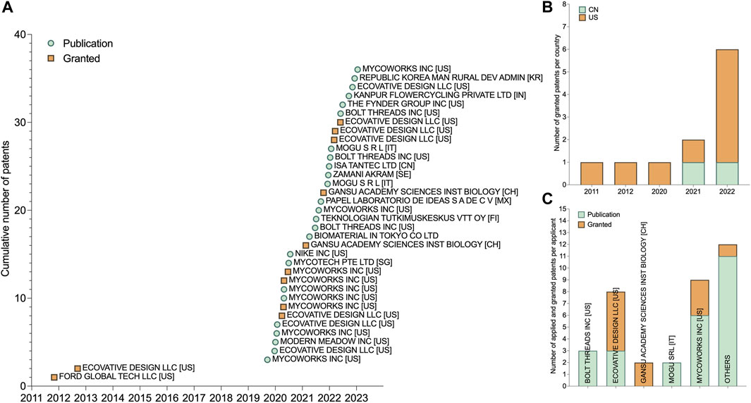 Fungal Mycelium Bio-Composite Acts as a CO2-Sink Building Material with Low  Embodied Energy