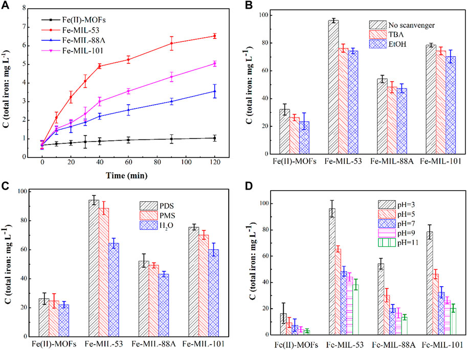 Frontiers | Stability performance analysis of Fe based MOFs for ...