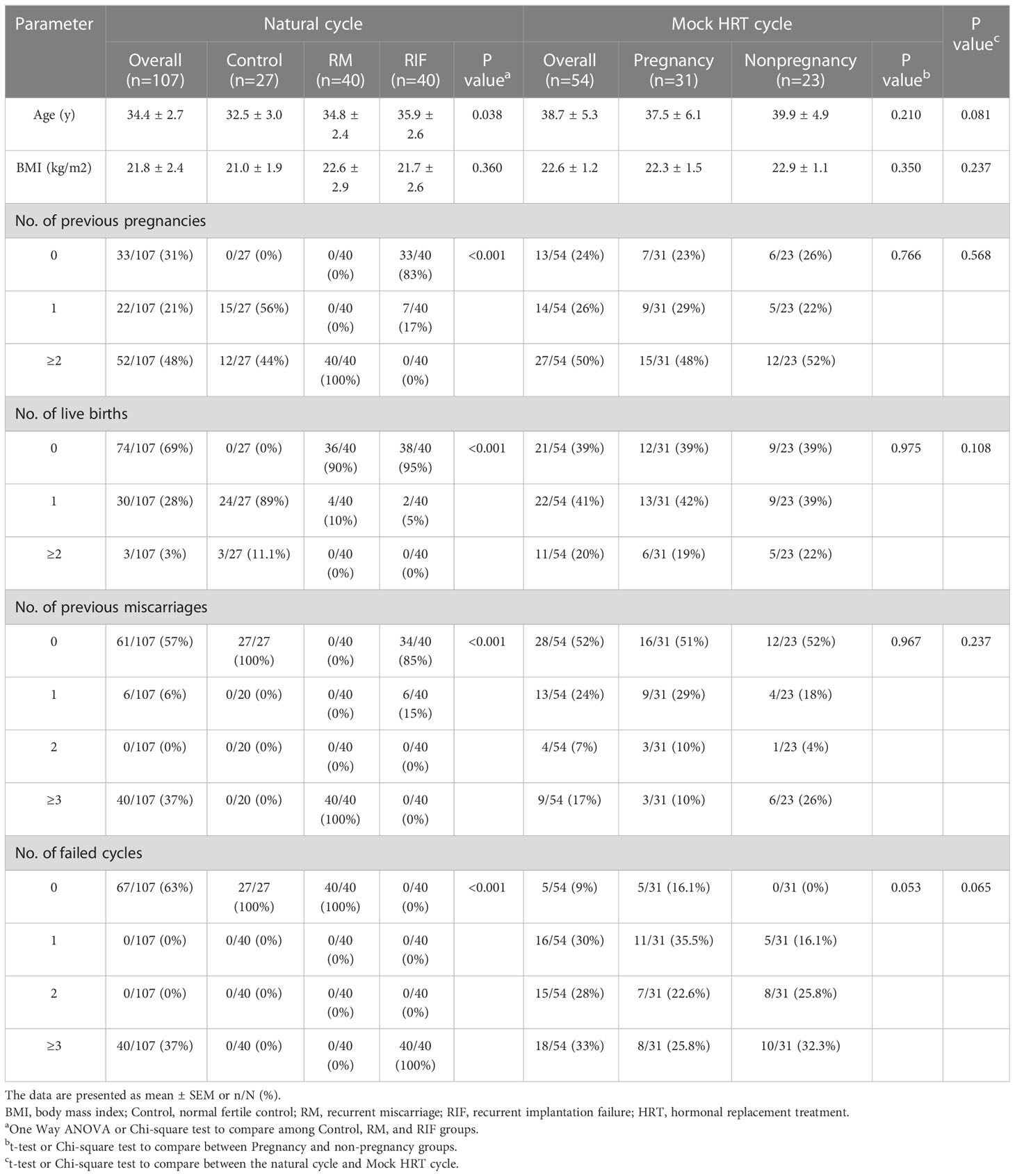 Frontiers | Association of angiotensin II and receptors in peri ...