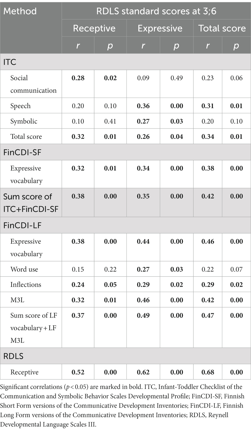 Development and Usability Evaluation of an Application for Language  Literacy of Spanish-Speaking Children with Autism Spectrum Disorder