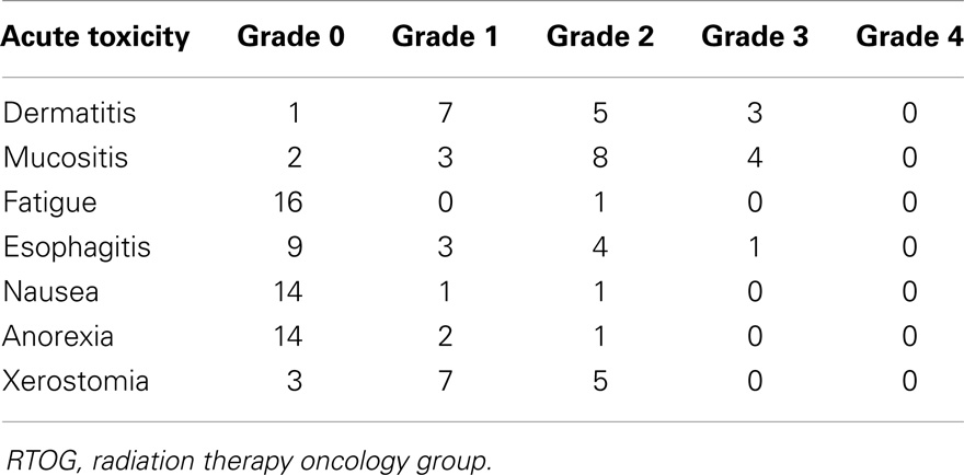 Chart Radiotherapy Head And Neck