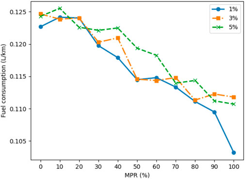 Frontiers | Evaluation of fuel consumption and emissions benefits of ...