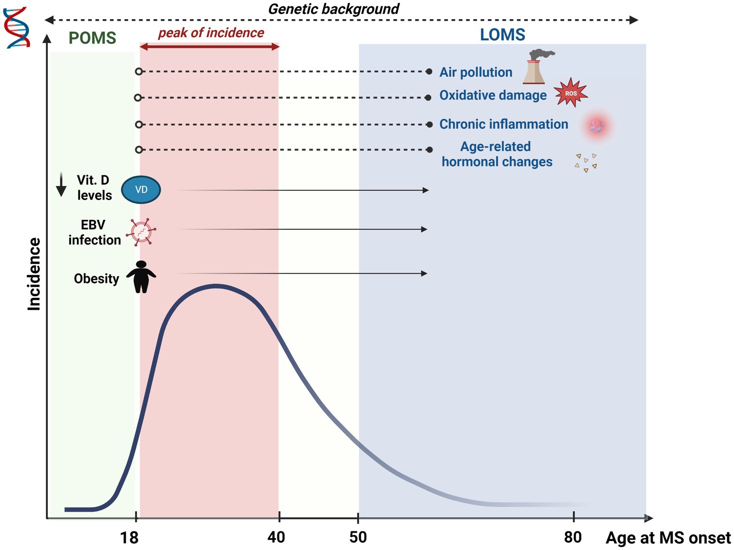 Frontiers  Therapeutic Advances in Multiple Sclerosis