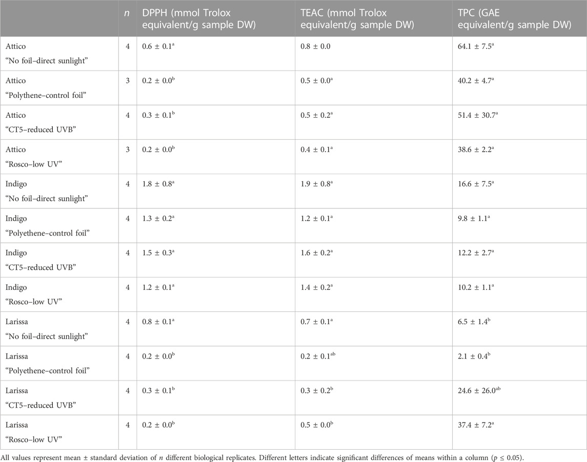 Frontiers | Influence of UV radiation-absorbing foils on secondary ...